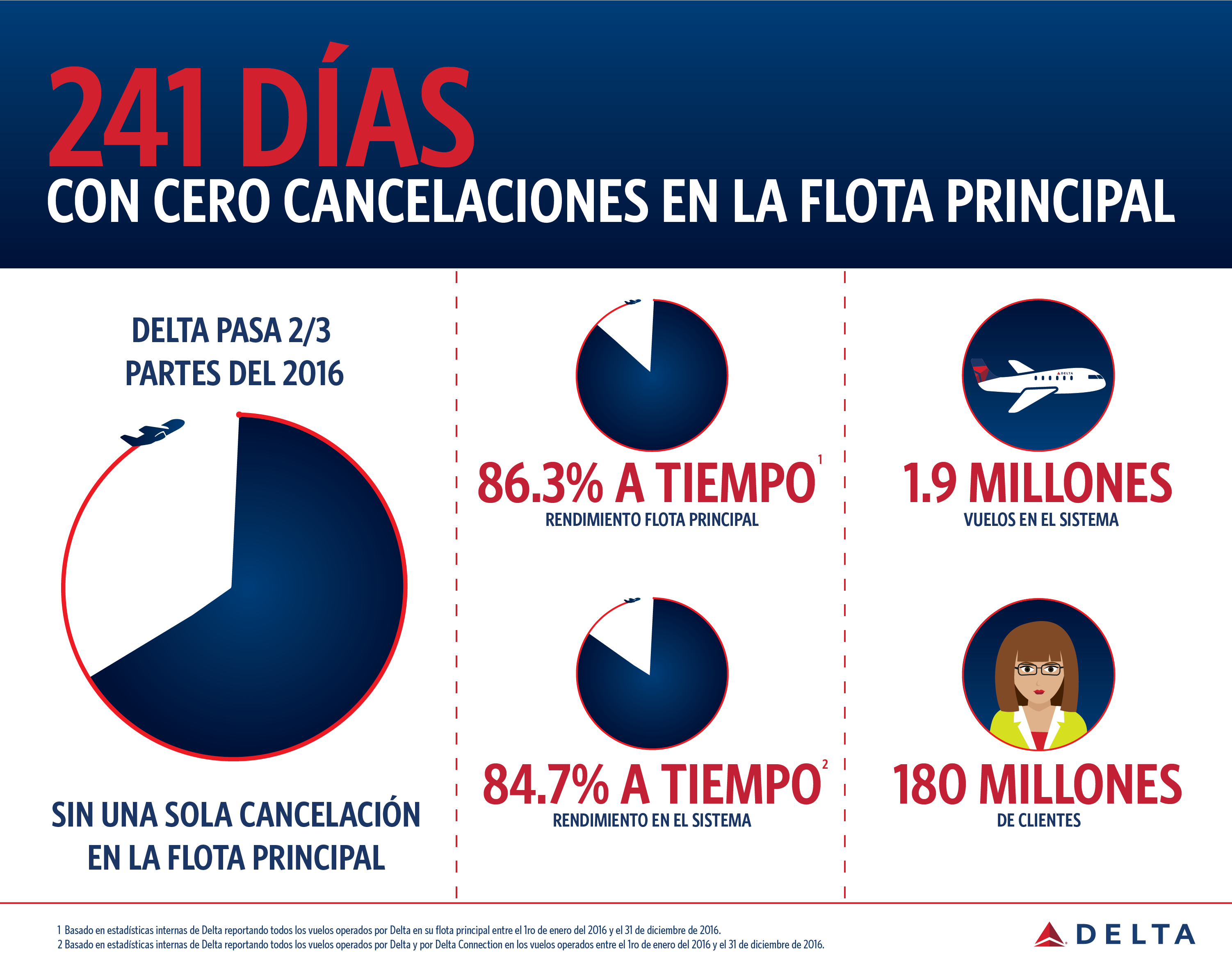 2016 Delta Operations1 Delta News Hub